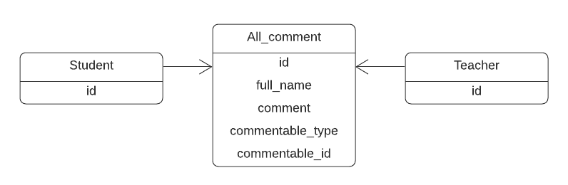 Laravel eloquent polymorphic relationships 