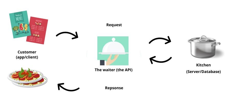 axios APIs