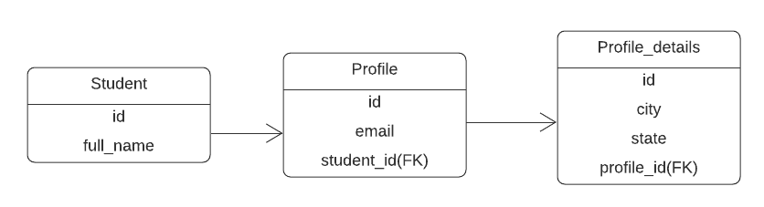 Laravel eloquent