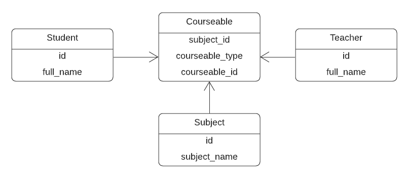 Laravel eloquent polymorphic relationships 