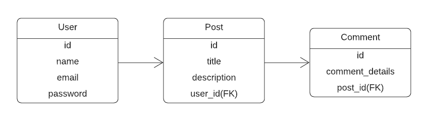 Laravel eloquent relationship