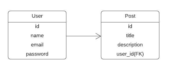 Laravel eloquent relationships 