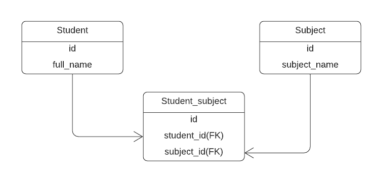 Laravel eloquent relationship