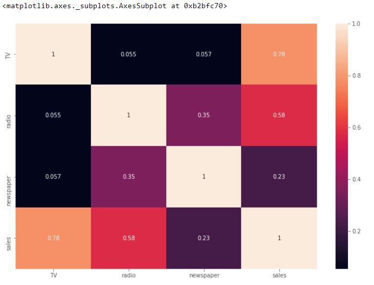 Regression Model